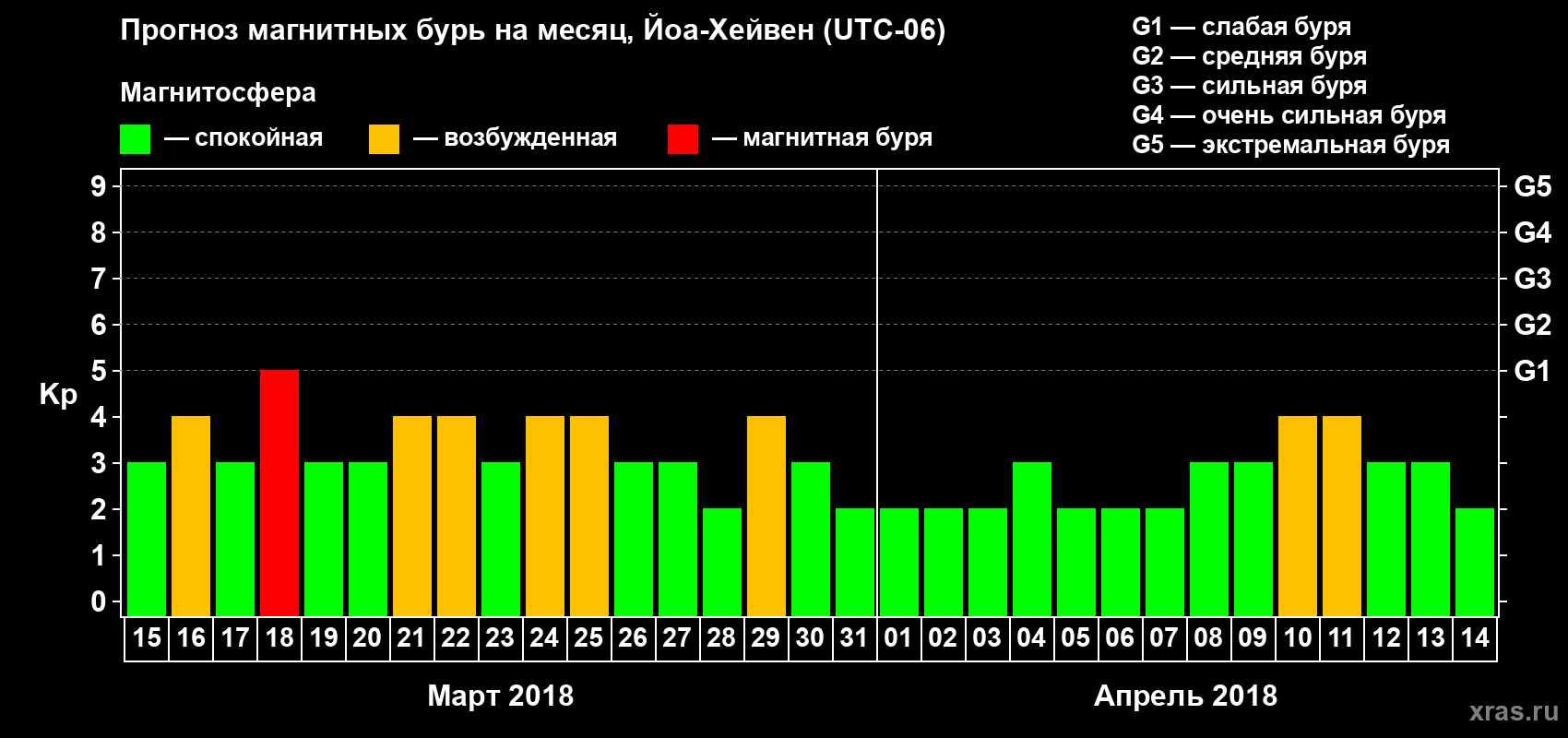Прогноз максимального суточного геомагнитного индекса Kp на <b>1 месяц</b> (31 день) <b>с 15 марта по 14 апреля 2018 г</b>