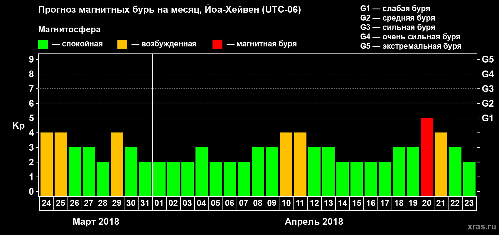 Прогноз максимального суточного геомагнитного индекса Kp на <b>1 месяц</b> (31 день) <b>с 24 марта по 23 апреля 2018 г</b>
