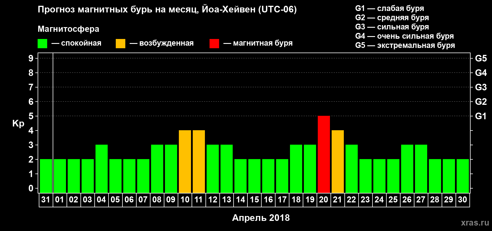 Прогноз максимального суточного геомагнитного индекса Kp на <b>1 месяц</b> (31 день) <b>с 31 марта по 30 апреля 2018 г</b>