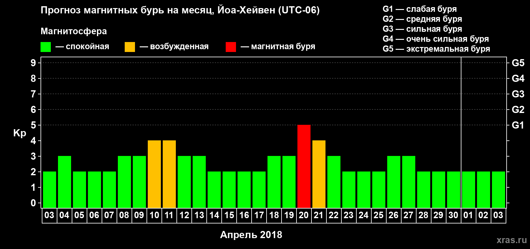 Прогноз максимального суточного геомагнитного индекса Kp на <b>1 месяц</b> (31 день) <b>с 03 апреля по 03 мая 2018 г</b>