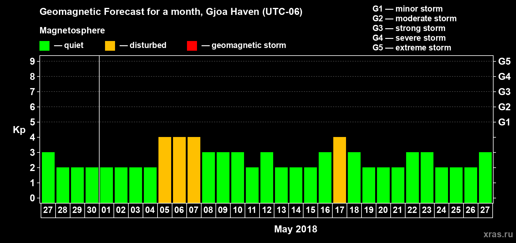 Forecast of the daily maximal value of geomagnetic index Kp for <b>1 month</b> (31 days) <b>from Apr 27, 2018 to May 27, 2018</b>