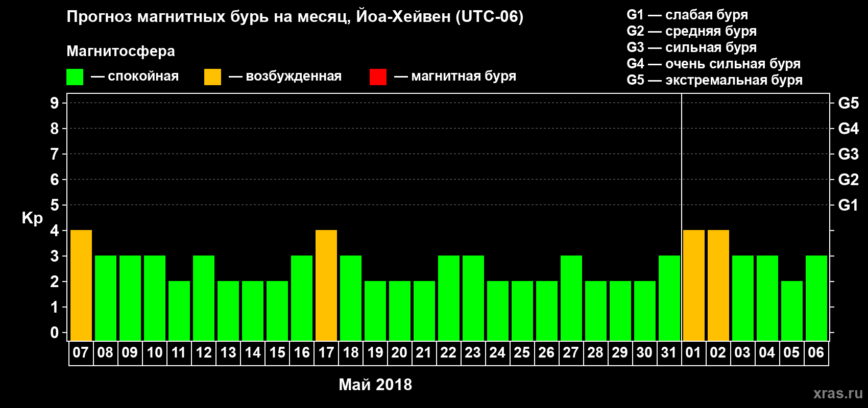 Прогноз максимального суточного геомагнитного индекса Kp на <b>1 месяц</b> (31 день) <b>с 07 мая по 06 июня 2018 г</b>