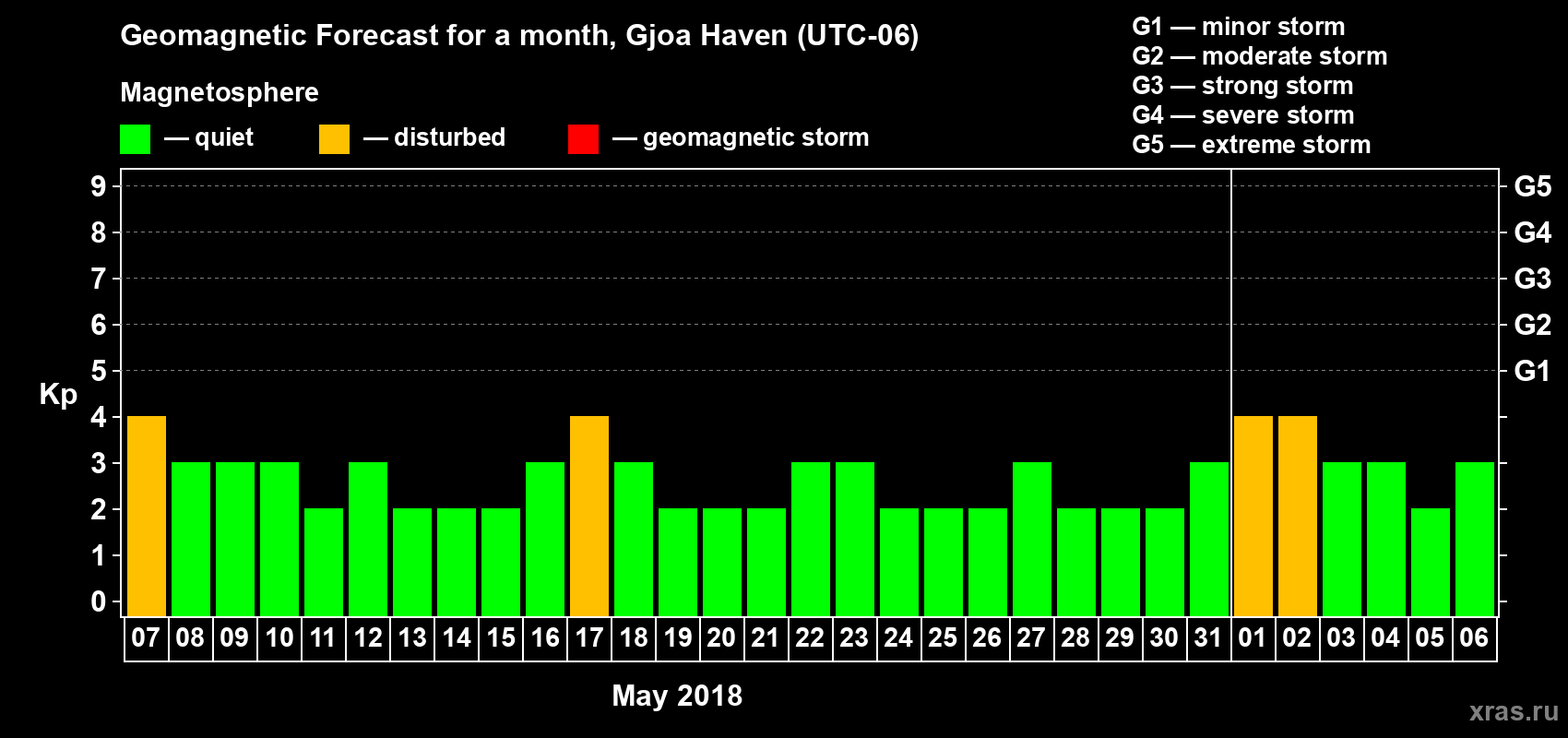 Forecast of the daily maximal value of geomagnetic index Kp for <b>1 month</b> (31 days) <b>from May 07, 2018 to Jun 06, 2018</b>