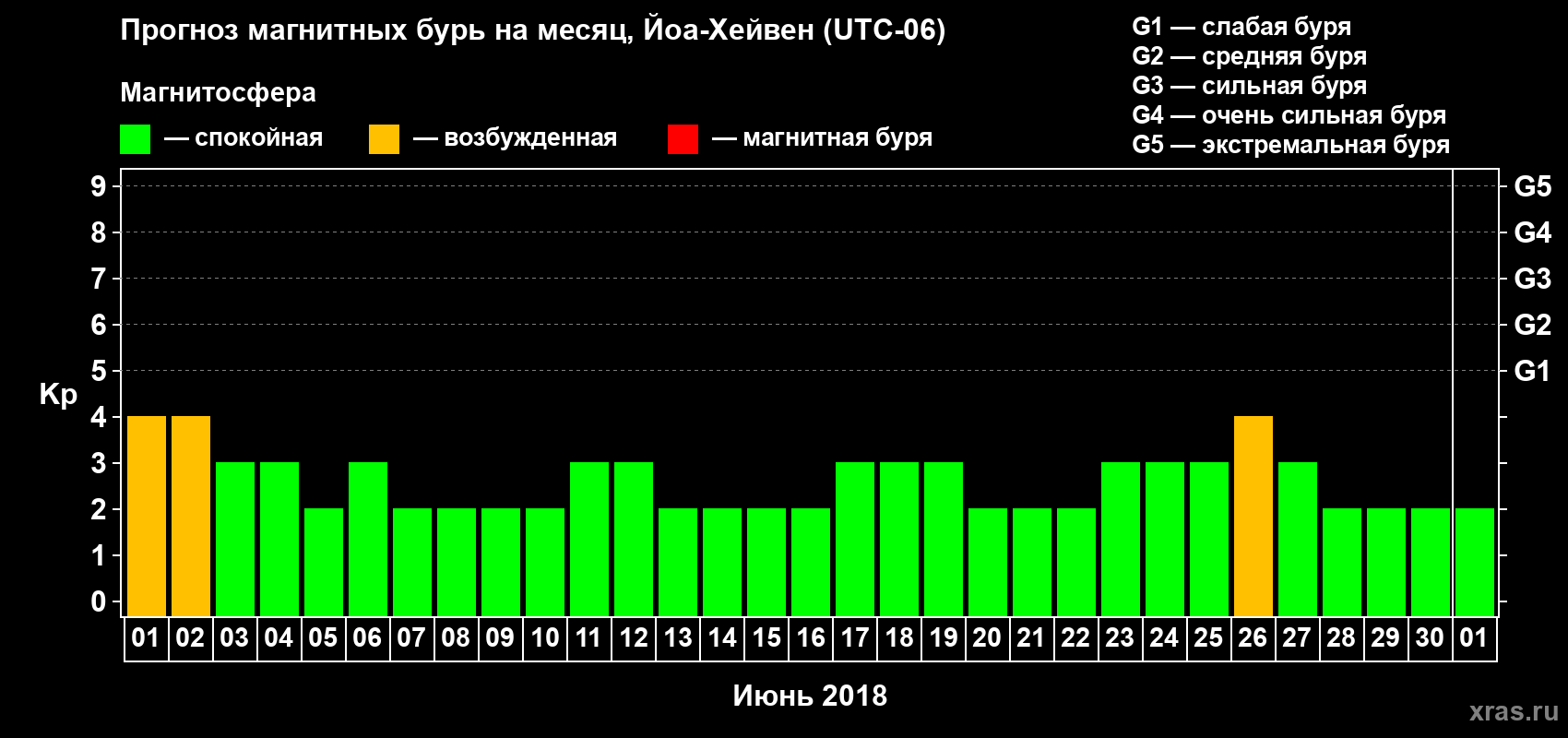 Прогноз максимального суточного геомагнитного индекса Kp на <b>1 месяц</b> (31 день) <b>с 01 июня по 01 июля 2018 г</b>