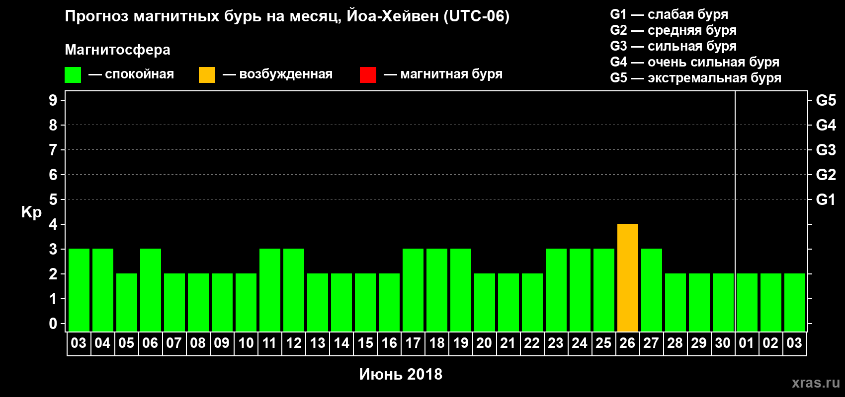 Прогноз максимального суточного геомагнитного индекса Kp на <b>1 месяц</b> (31 день) <b>с 03 июня по 03 июля 2018 г</b>