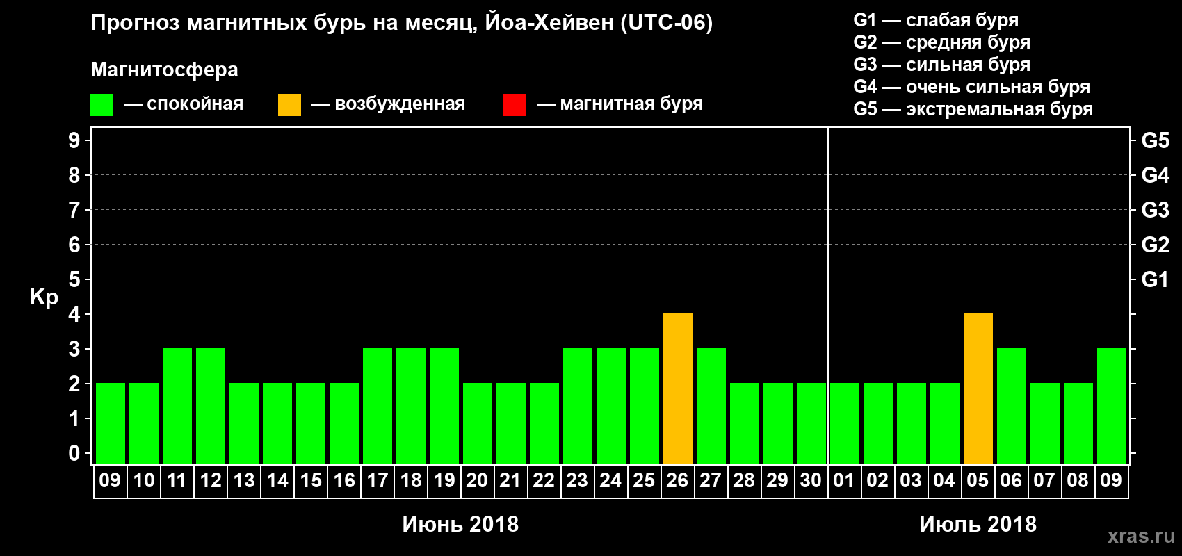 Прогноз максимального суточного геомагнитного индекса Kp на <b>1 месяц</b> (31 день) <b>с 09 июня по 09 июля 2018 г</b>