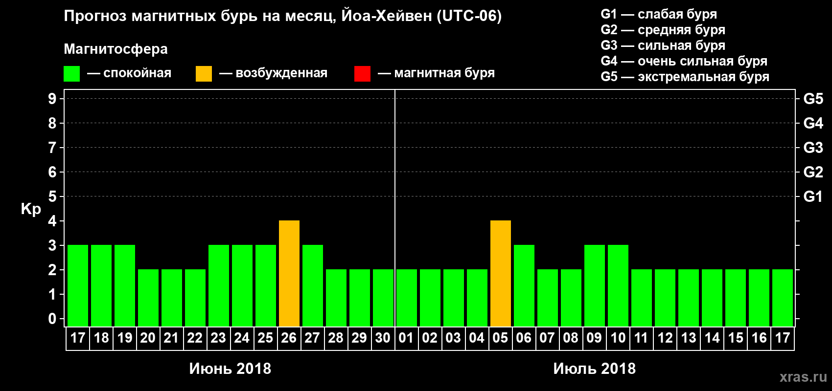 Прогноз максимального суточного геомагнитного индекса Kp на <b>1 месяц</b> (31 день) <b>с 17 июня по 17 июля 2018 г</b>