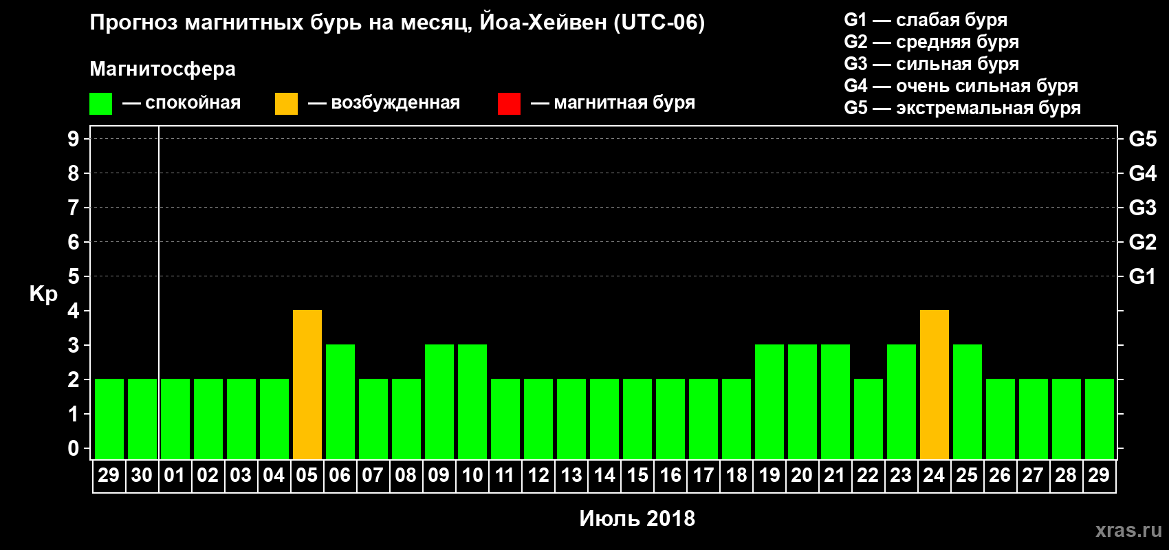 Прогноз максимального суточного геомагнитного индекса Kp на <b>1 месяц</b> (31 день) <b>с 29 июня по 29 июля 2018 г</b>