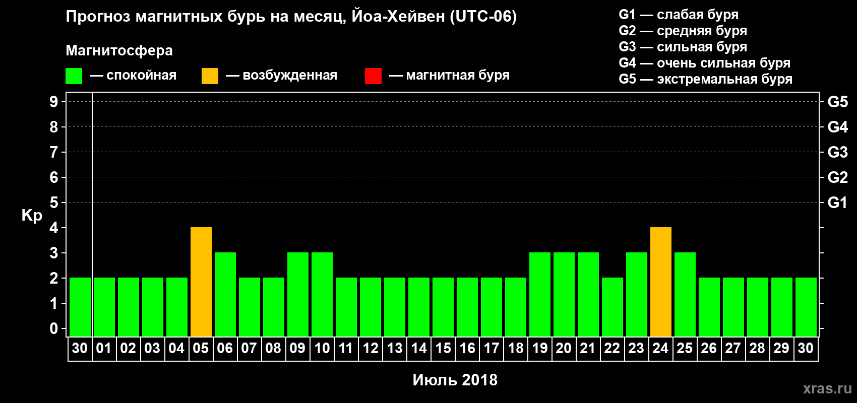 Прогноз максимального суточного геомагнитного индекса Kp на <b>1 месяц</b> (31 день) <b>с 30 июня по 30 июля 2018 г</b>