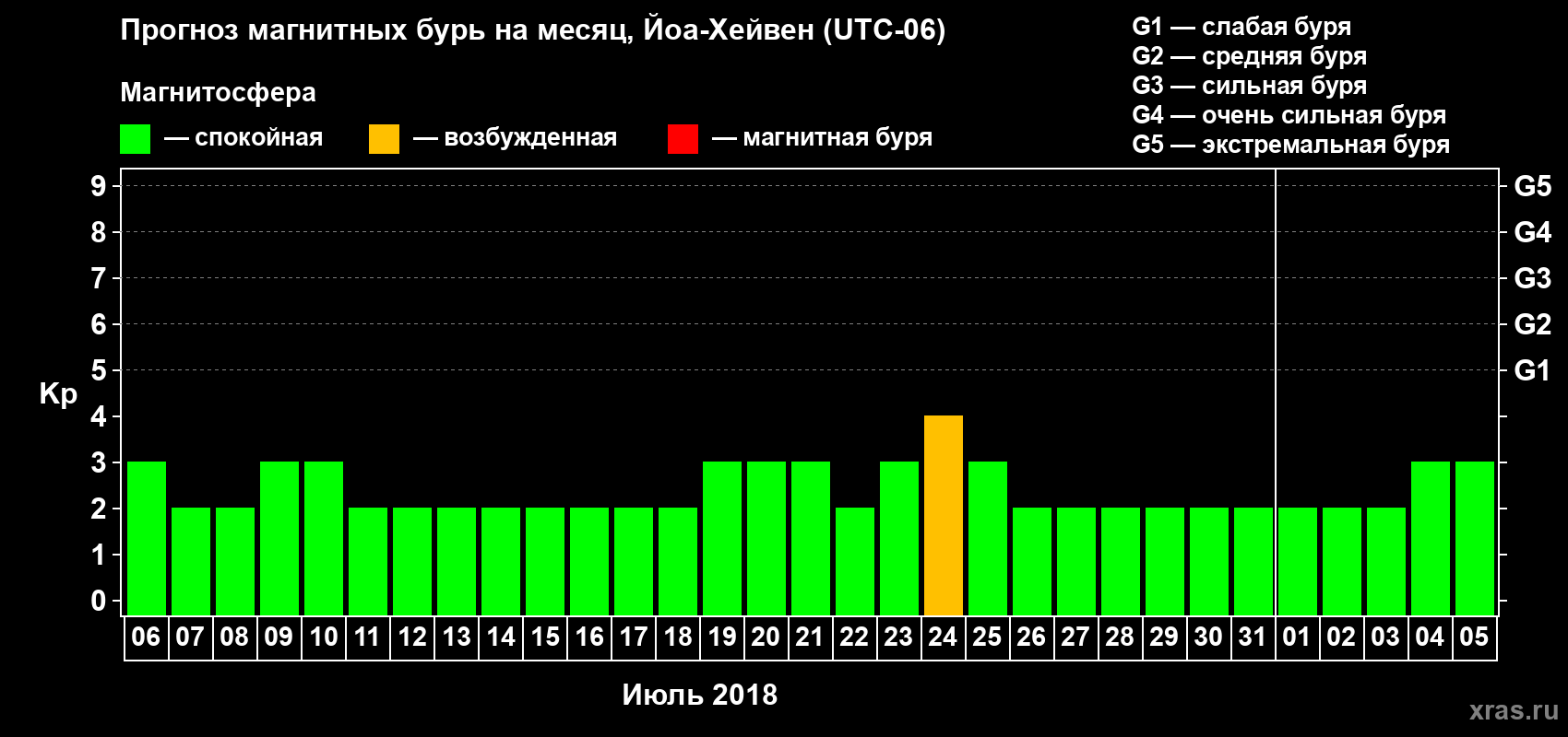 Прогноз максимального суточного геомагнитного индекса Kp на <b>1 месяц</b> (31 день) <b>с 06 июля по 05 августа 2018 г</b>