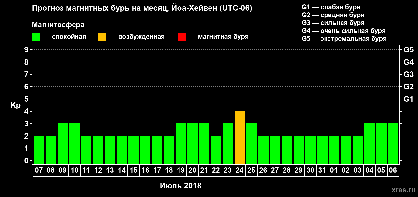 Прогноз максимального суточного геомагнитного индекса Kp на <b>1 месяц</b> (31 день) <b>с 07 июля по 06 августа 2018 г</b>