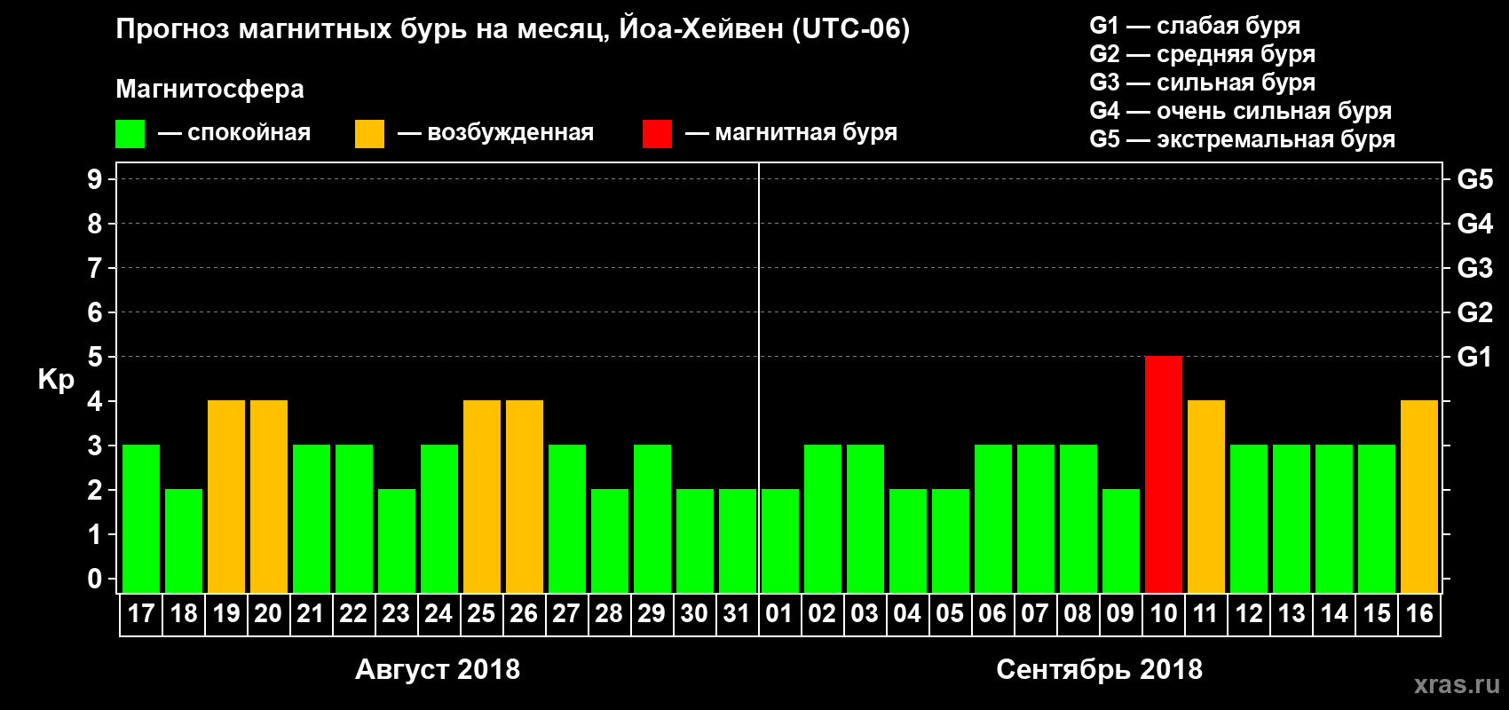 Прогноз максимального суточного геомагнитного индекса Kp на <b>1 месяц</b> (31 день) <b>с 17 августа по 16 сентября 2018 г</b>