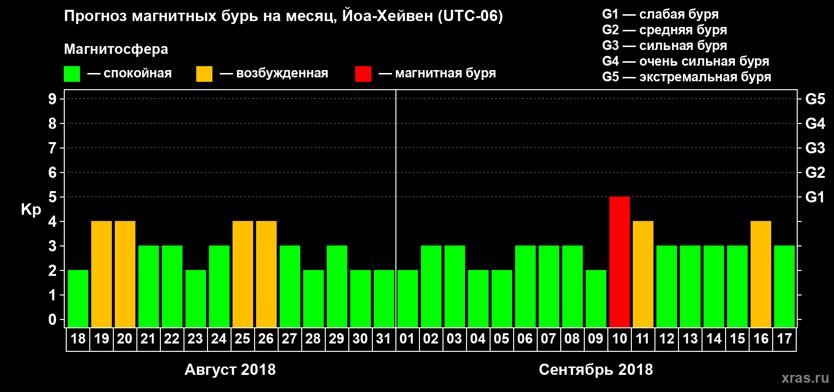 Прогноз максимального суточного геомагнитного индекса Kp на <b>1 месяц</b> (31 день) <b>с 18 августа по 17 сентября 2018 г</b>