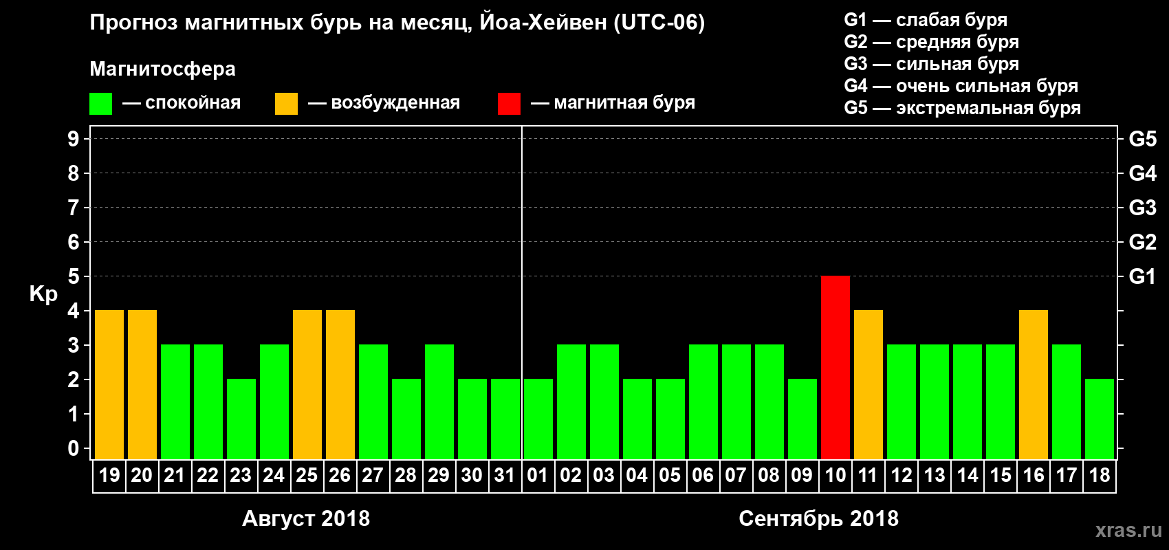 Прогноз максимального суточного геомагнитного индекса Kp на <b>1 месяц</b> (31 день) <b>с 19 августа по 18 сентября 2018 г</b>