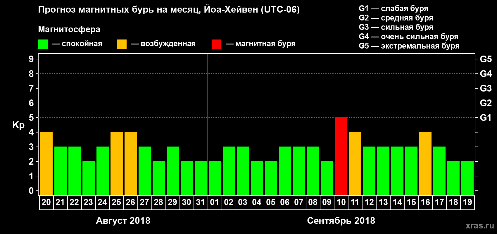 Прогноз максимального суточного геомагнитного индекса Kp на <b>1 месяц</b> (31 день) <b>с 20 августа по 19 сентября 2018 г</b>