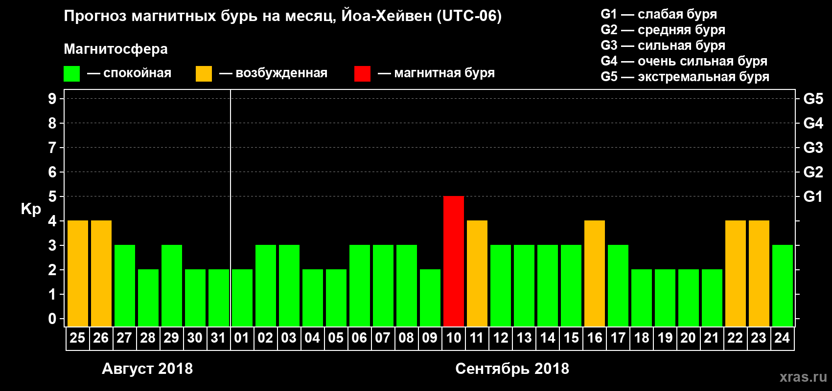 Прогноз максимального суточного геомагнитного индекса Kp на <b>1 месяц</b> (31 день) <b>с 25 августа по 24 сентября 2018 г</b>