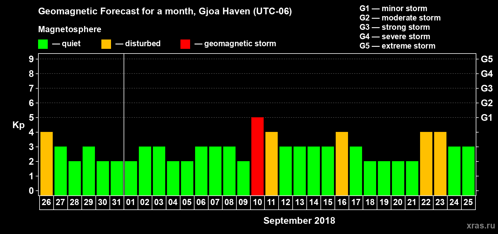 Forecast of the daily maximal value of geomagnetic index Kp for <b>1 month</b> (31 days) <b>from Aug 26, 2018 to Sep 25, 2018</b>