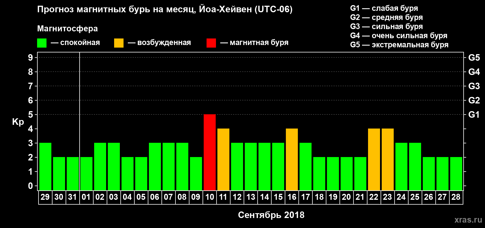 Прогноз максимального суточного геомагнитного индекса Kp на <b>1 месяц</b> (31 день) <b>с 29 августа по 28 сентября 2018 г</b>