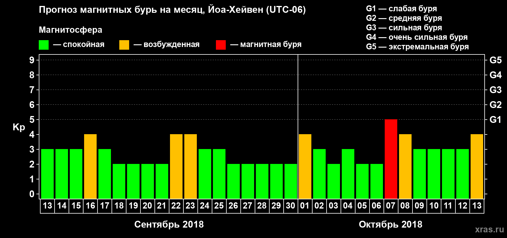 Прогноз максимального суточного геомагнитного индекса Kp на <b>1 месяц</b> (31 день) <b>с 13 сентября по 13 октября 2018 г</b>