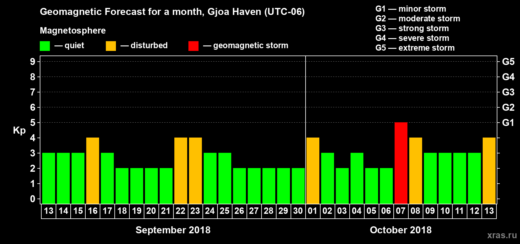 Forecast of the daily maximal value of geomagnetic index Kp for <b>1 month</b> (31 days) <b>from Sep 13, 2018 to Oct 13, 2018</b>