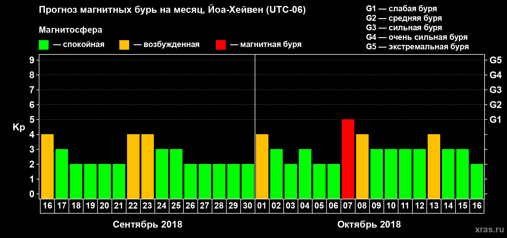 Прогноз максимального суточного геомагнитного индекса Kp на <b>1 месяц</b> (31 день) <b>с 16 сентября по 16 октября 2018 г</b>