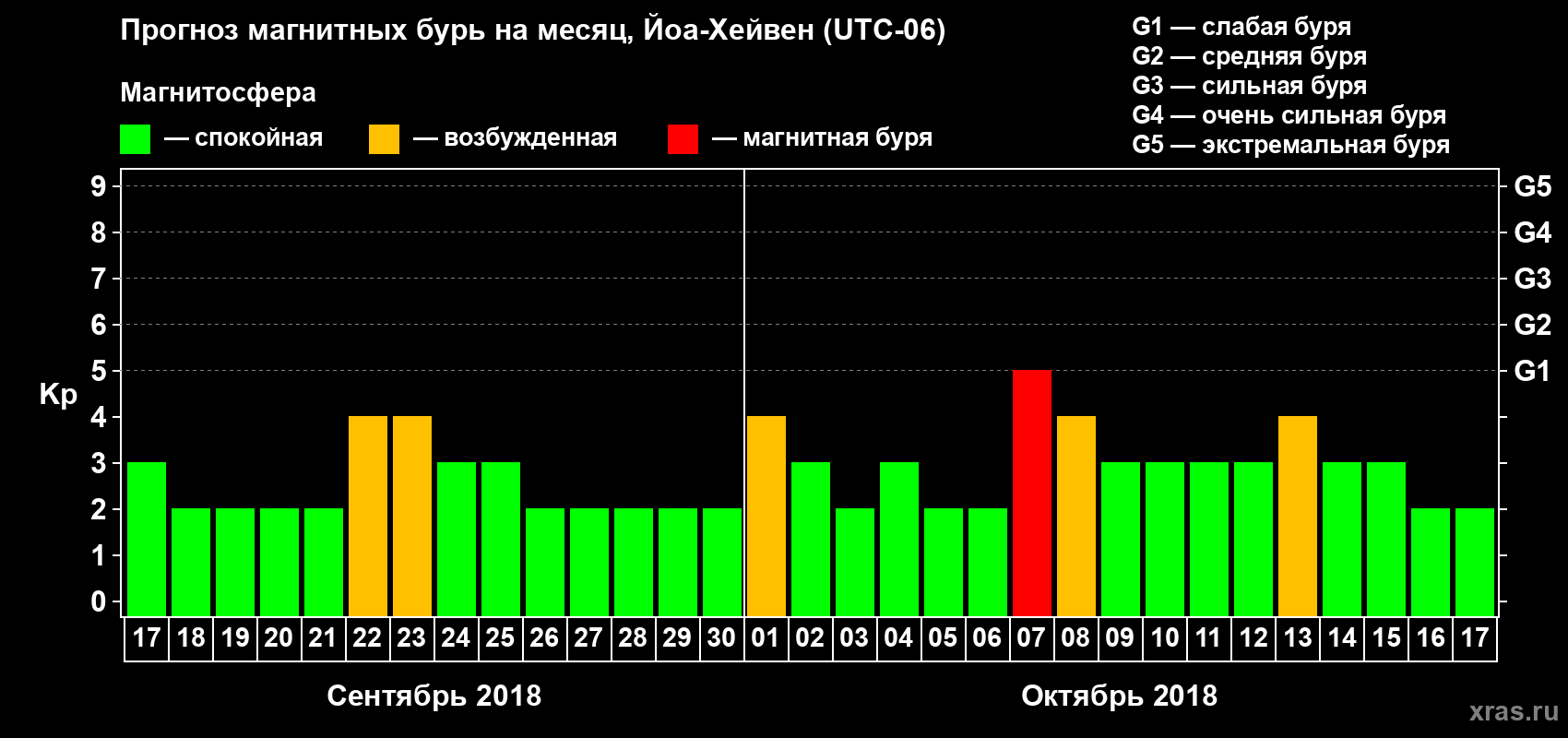 Прогноз максимального суточного геомагнитного индекса Kp на <b>1 месяц</b> (31 день) <b>с 17 сентября по 17 октября 2018 г</b>