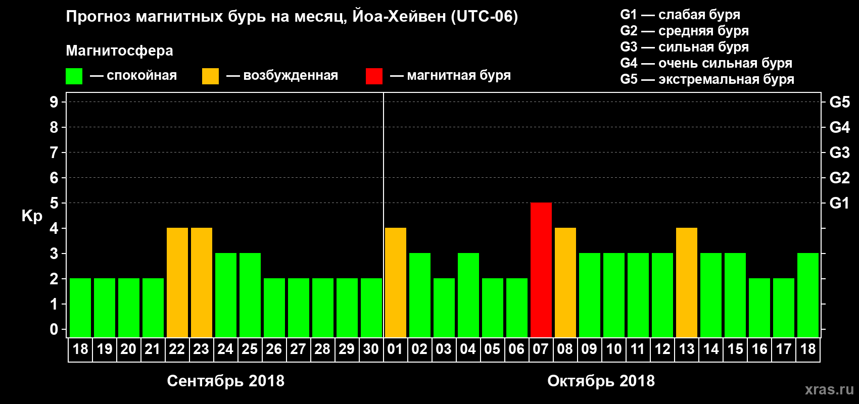 Прогноз максимального суточного геомагнитного индекса Kp на <b>1 месяц</b> (31 день) <b>с 18 сентября по 18 октября 2018 г</b>