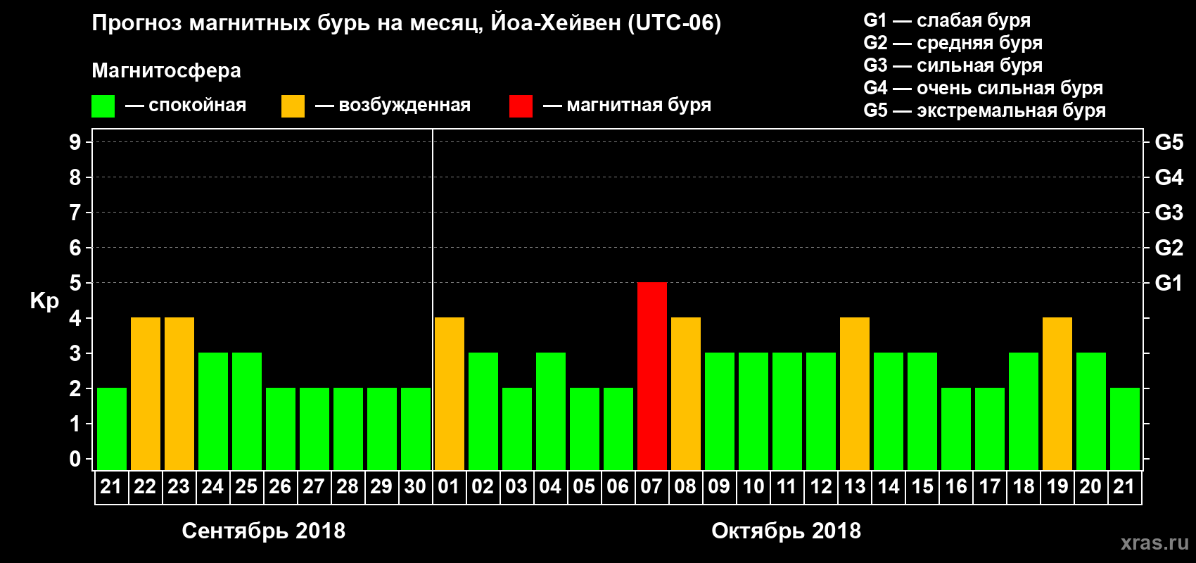Прогноз максимального суточного геомагнитного индекса Kp на <b>1 месяц</b> (31 день) <b>с 21 сентября по 21 октября 2018 г</b>