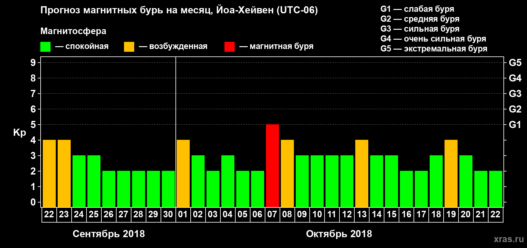 Прогноз максимального суточного геомагнитного индекса Kp на <b>1 месяц</b> (31 день) <b>с 22 сентября по 22 октября 2018 г</b>