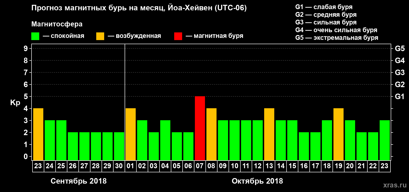 Прогноз максимального суточного геомагнитного индекса Kp на <b>1 месяц</b> (31 день) <b>с 23 сентября по 23 октября 2018 г</b>