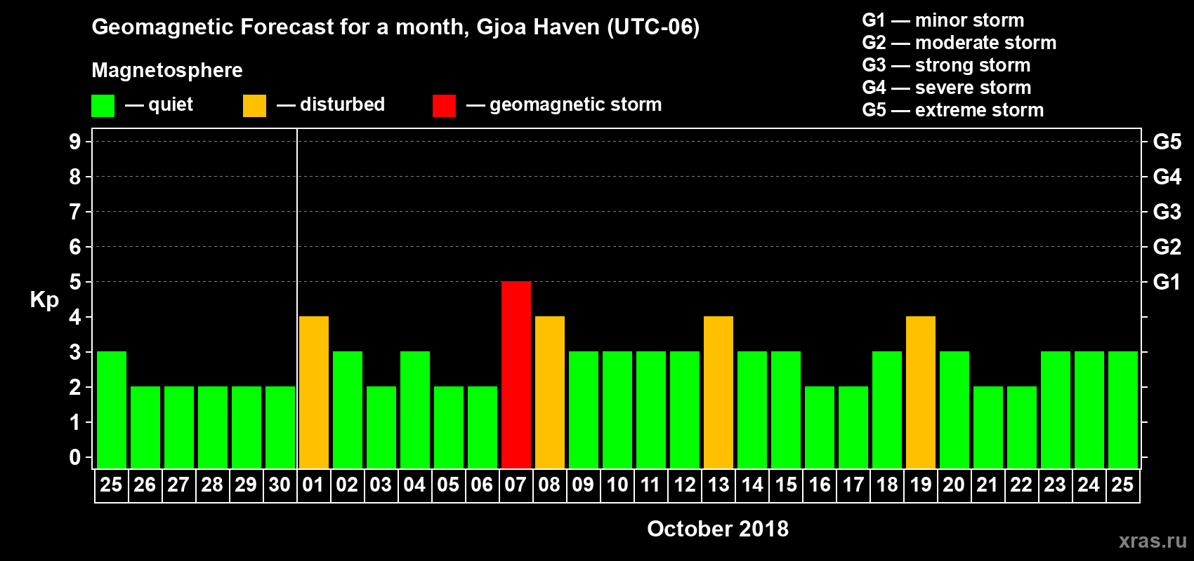 Forecast of the daily maximal value of geomagnetic index Kp for <b>1 month</b> (31 days) <b>from Sep 25, 2018 to Oct 25, 2018</b>