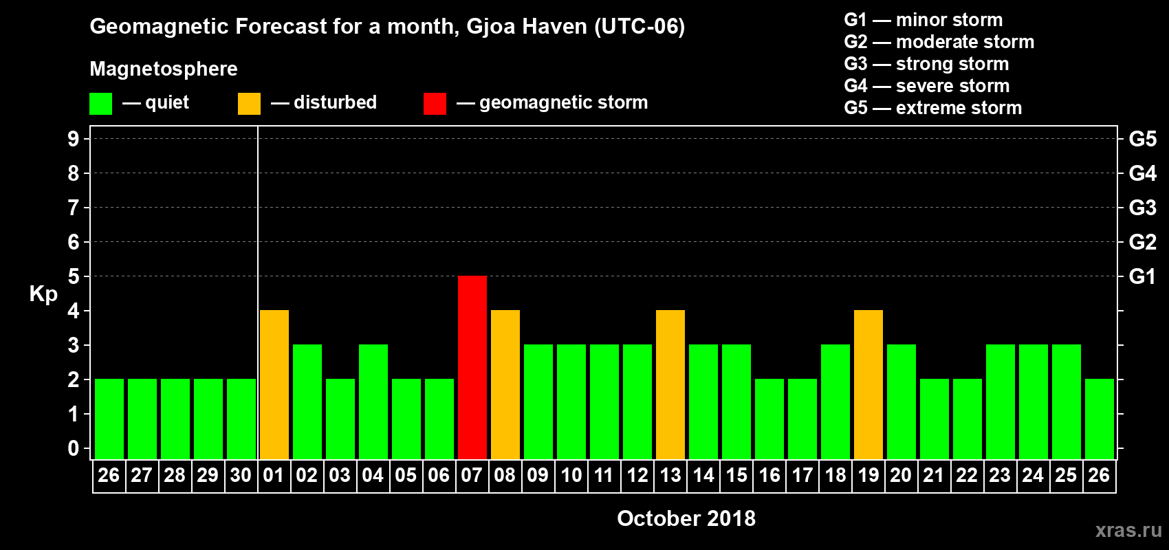 Forecast of the daily maximal value of geomagnetic index Kp for <b>1 month</b> (31 days) <b>from Sep 26, 2018 to Oct 26, 2018</b>