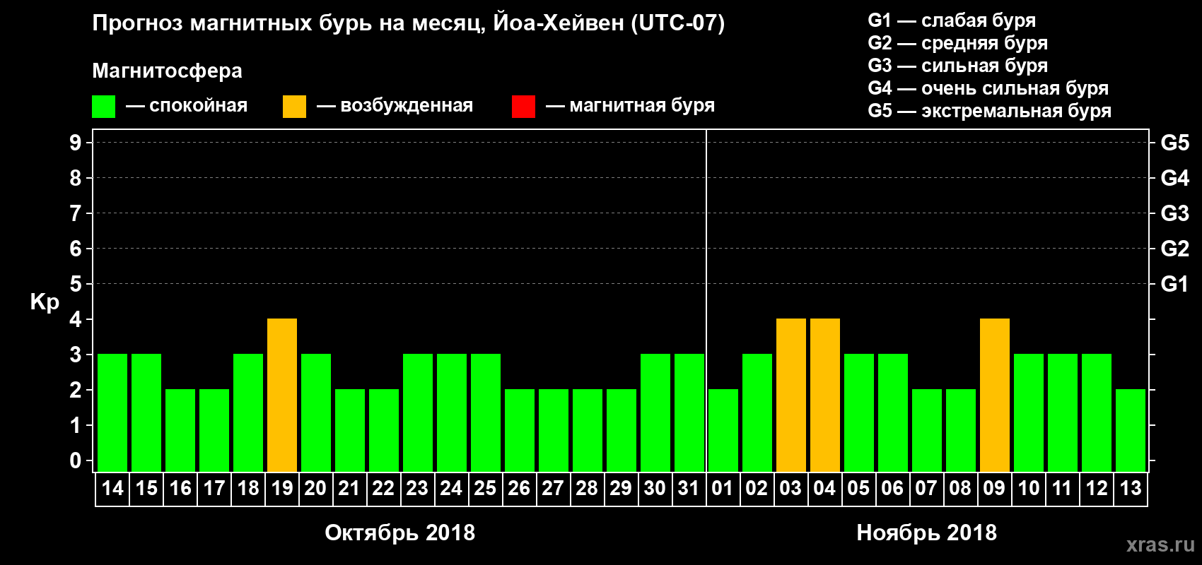 Прогноз максимального суточного геомагнитного индекса Kp на <b>1 месяц</b> (31 день) <b>с 14 октября по 13 ноября 2018 г</b>
