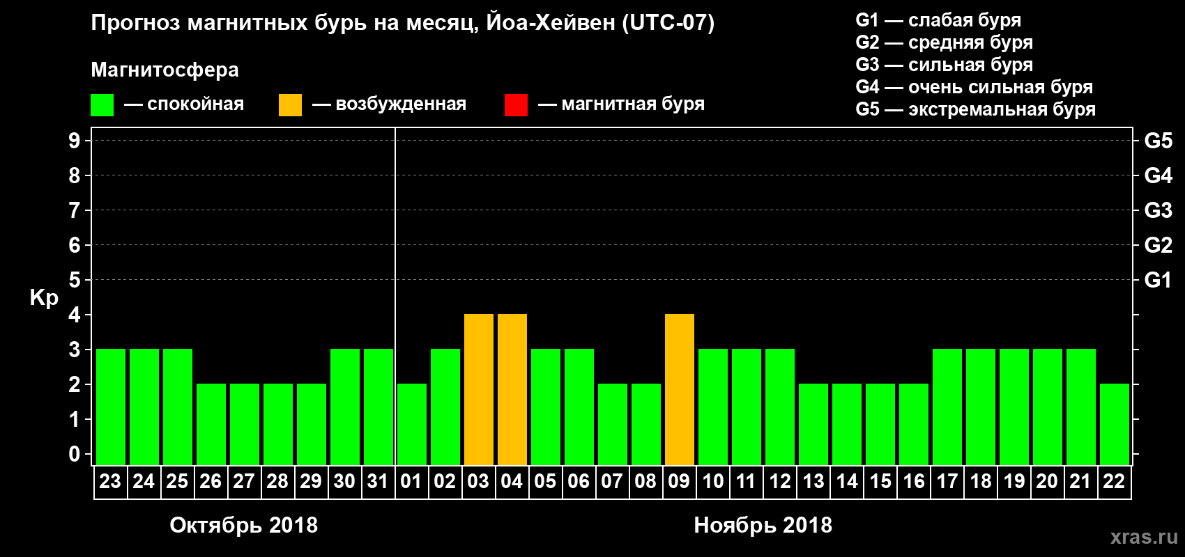 Прогноз максимального суточного геомагнитного индекса Kp на <b>1 месяц</b> (31 день) <b>с 23 октября по 22 ноября 2018 г</b>