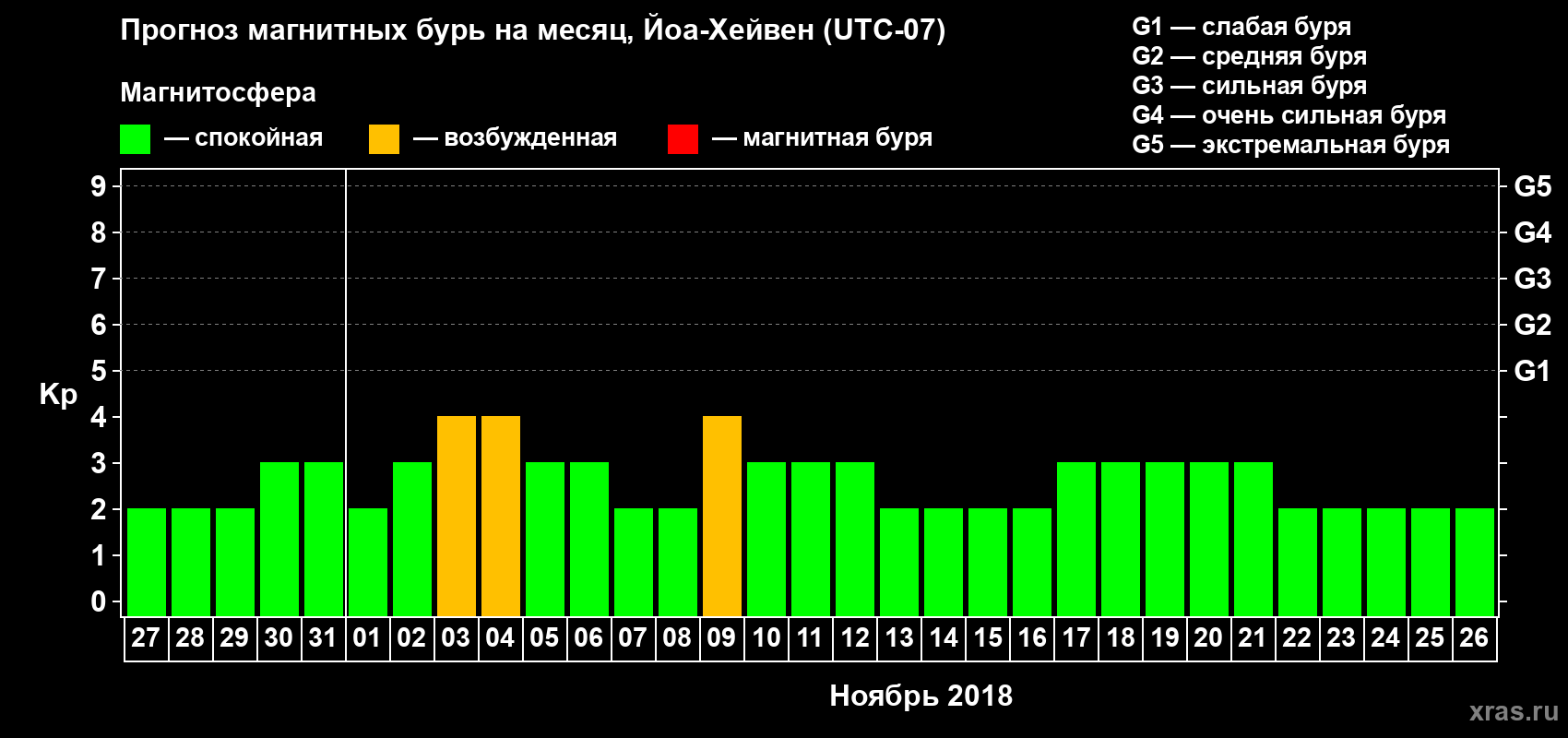 Прогноз максимального суточного геомагнитного индекса Kp на <b>1 месяц</b> (31 день) <b>с 27 октября по 26 ноября 2018 г</b>