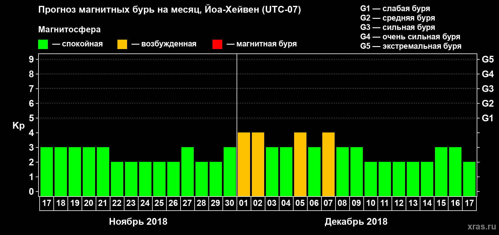 Прогноз максимального суточного геомагнитного индекса Kp на <b>1 месяц</b> (31 день) <b>с 17 ноября по 17 декабря 2018 г</b>