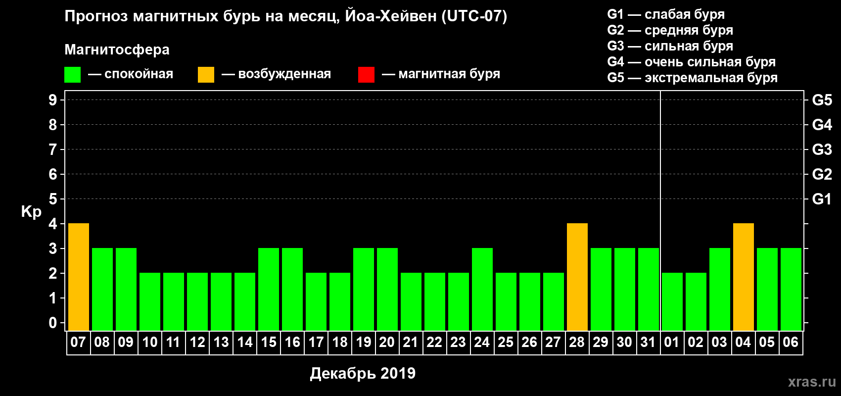Прогноз максимального суточного геомагнитного индекса Kp на <b>1 месяц</b> (31 день) <b>с 07 декабря 2018 г по 06 января 2019 г</b>