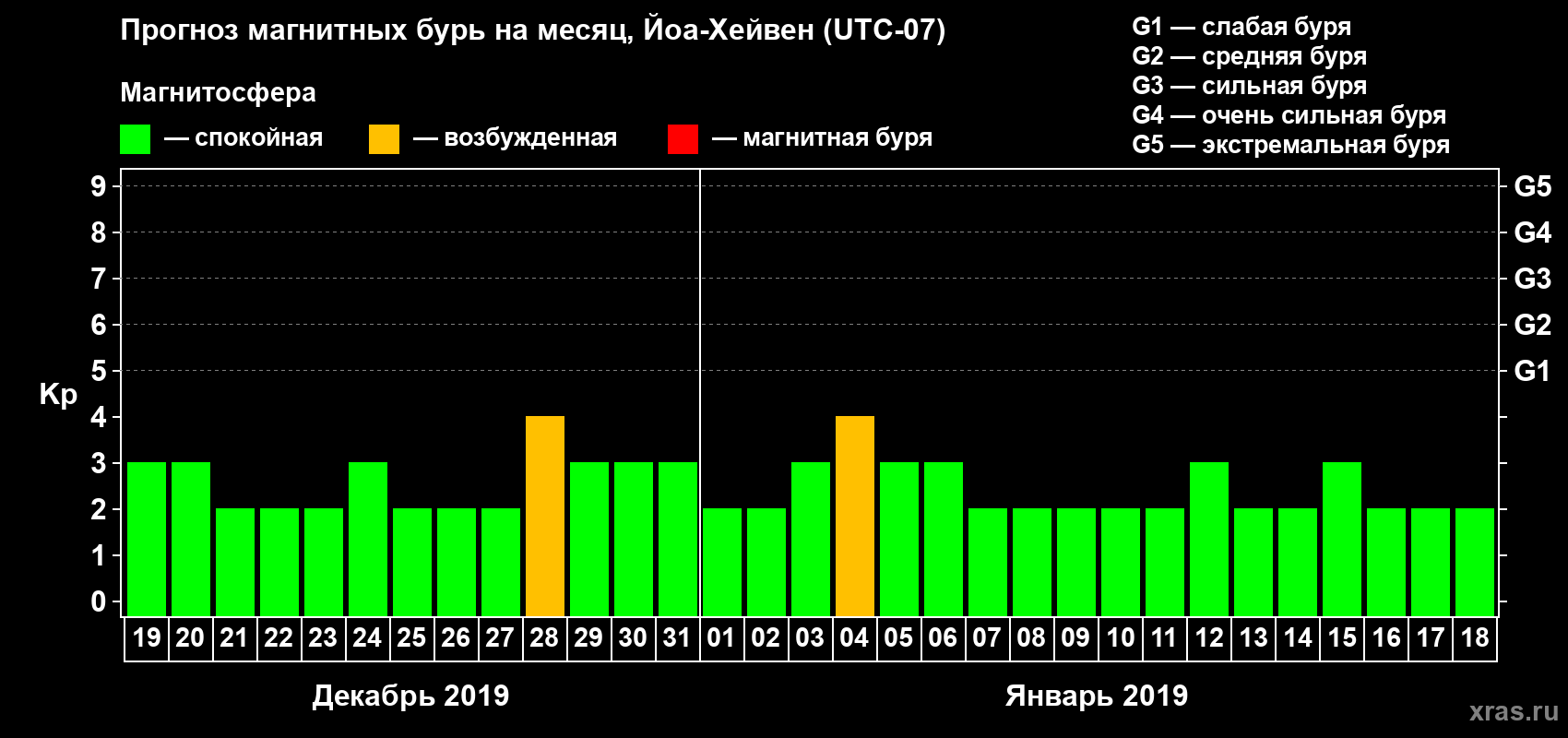 Прогноз максимального суточного геомагнитного индекса Kp на <b>1 месяц</b> (31 день) <b>с 19 декабря 2018 г по 18 января 2019 г</b>