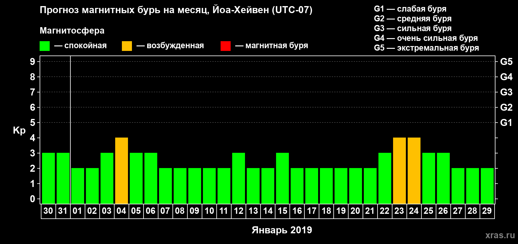 Прогноз максимального суточного геомагнитного индекса Kp на <b>1 месяц</b> (31 день) <b>с 30 декабря 2018 г по 29 января 2019 г</b>