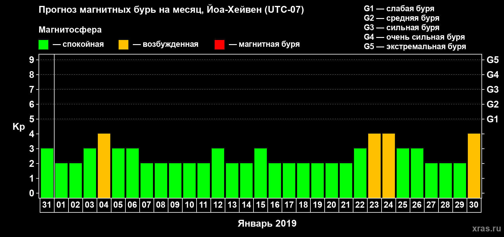 Прогноз максимального суточного геомагнитного индекса Kp на <b>1 месяц</b> (31 день) <b>с 31 декабря 2018 г по 30 января 2019 г</b>