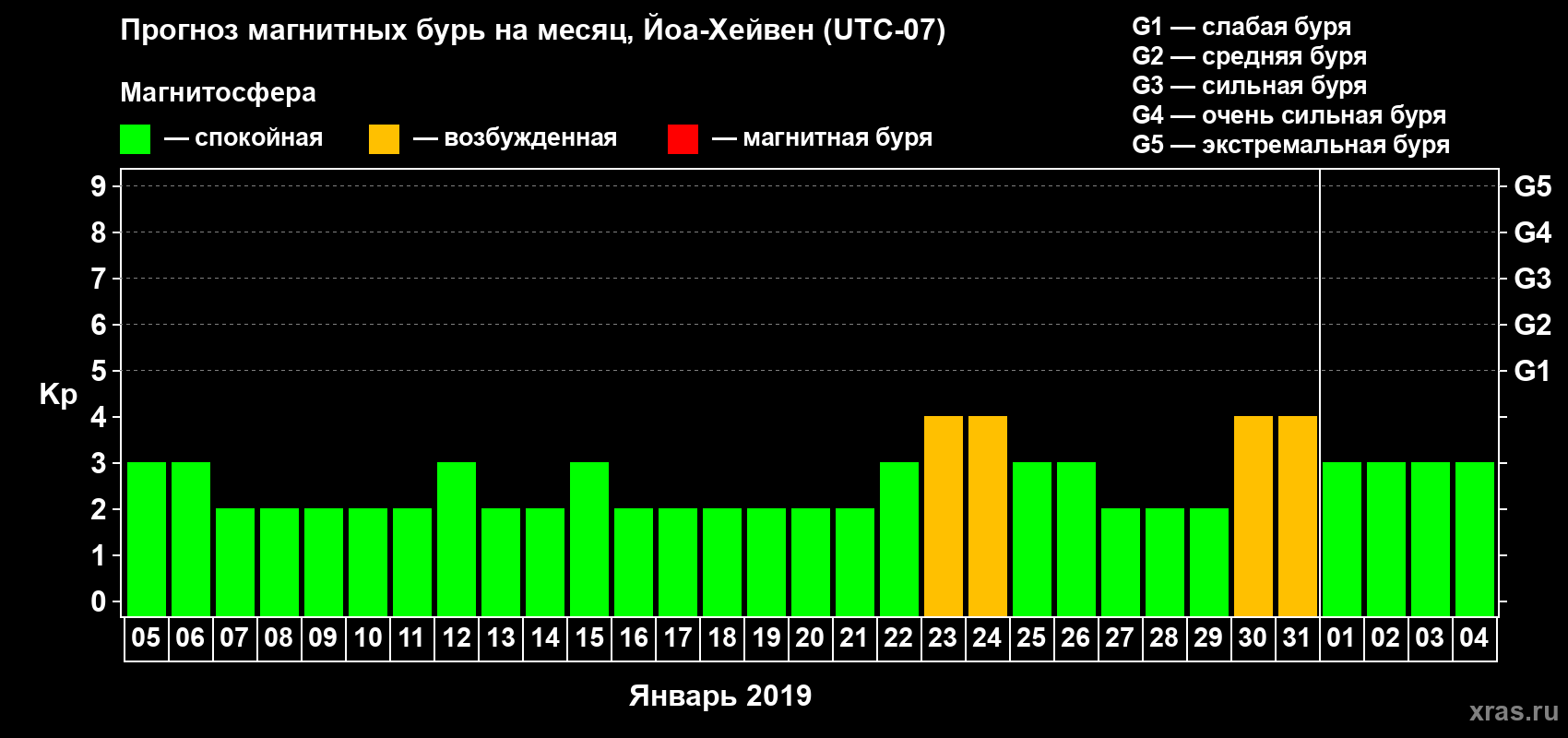 Прогноз максимального суточного геомагнитного индекса Kp на <b>1 месяц</b> (31 день) <b>с 05 января по 04 февраля 2019 г</b>