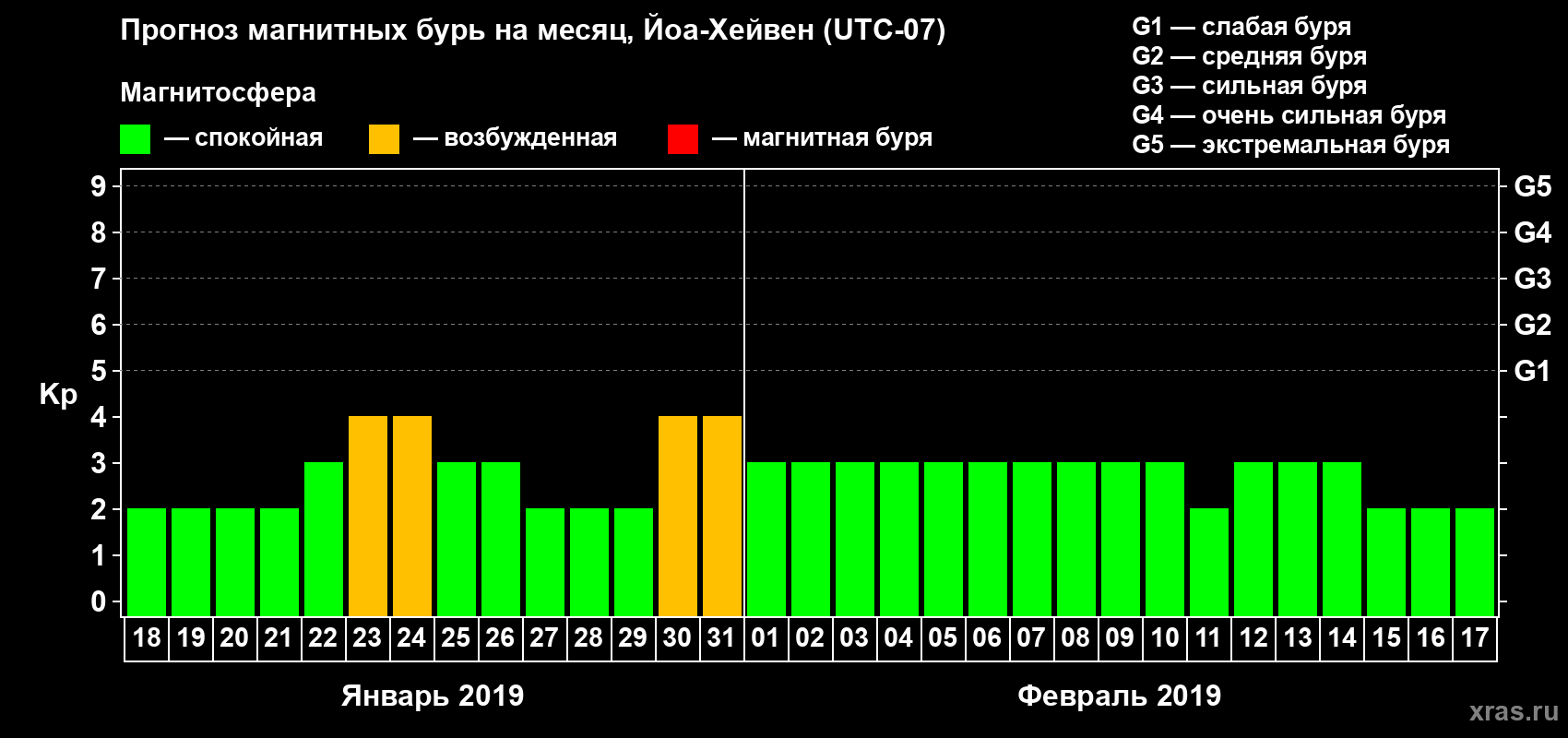 Прогноз максимального суточного геомагнитного индекса Kp на <b>1 месяц</b> (31 день) <b>с 18 января по 17 февраля 2019 г</b>