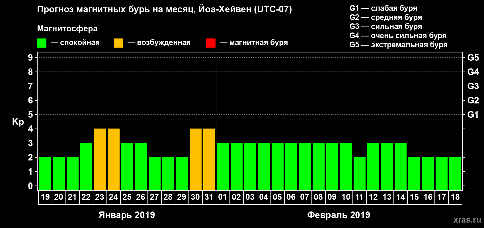 Прогноз максимального суточного геомагнитного индекса Kp на <b>1 месяц</b> (31 день) <b>с 19 января по 18 февраля 2019 г</b>
