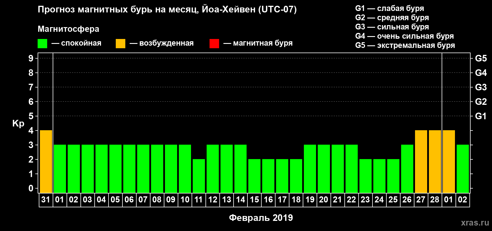 Прогноз максимального суточного геомагнитного индекса Kp на <b>1 месяц</b> (31 день) <b>с 31 января по 02 марта 2019 г</b>