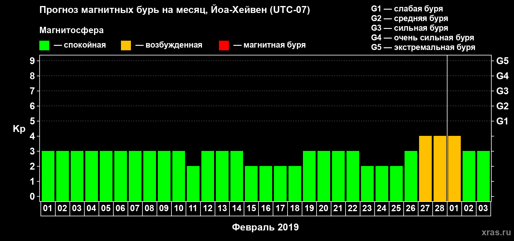 Прогноз максимального суточного геомагнитного индекса Kp на <b>1 месяц</b> (31 день) <b>с 01 февраля по 03 марта 2019 г</b>