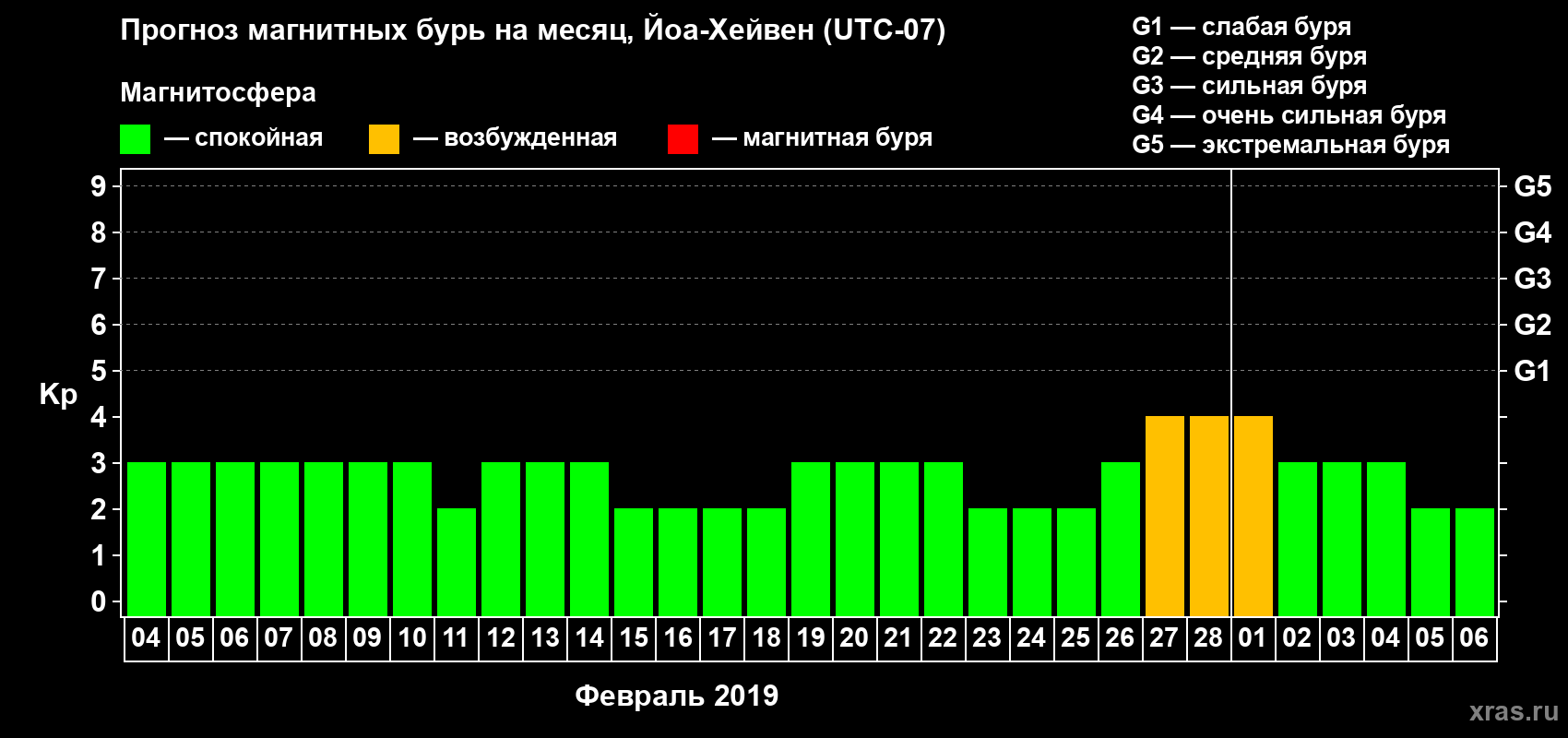 Прогноз максимального суточного геомагнитного индекса Kp на <b>1 месяц</b> (31 день) <b>с 04 февраля по 06 марта 2019 г</b>