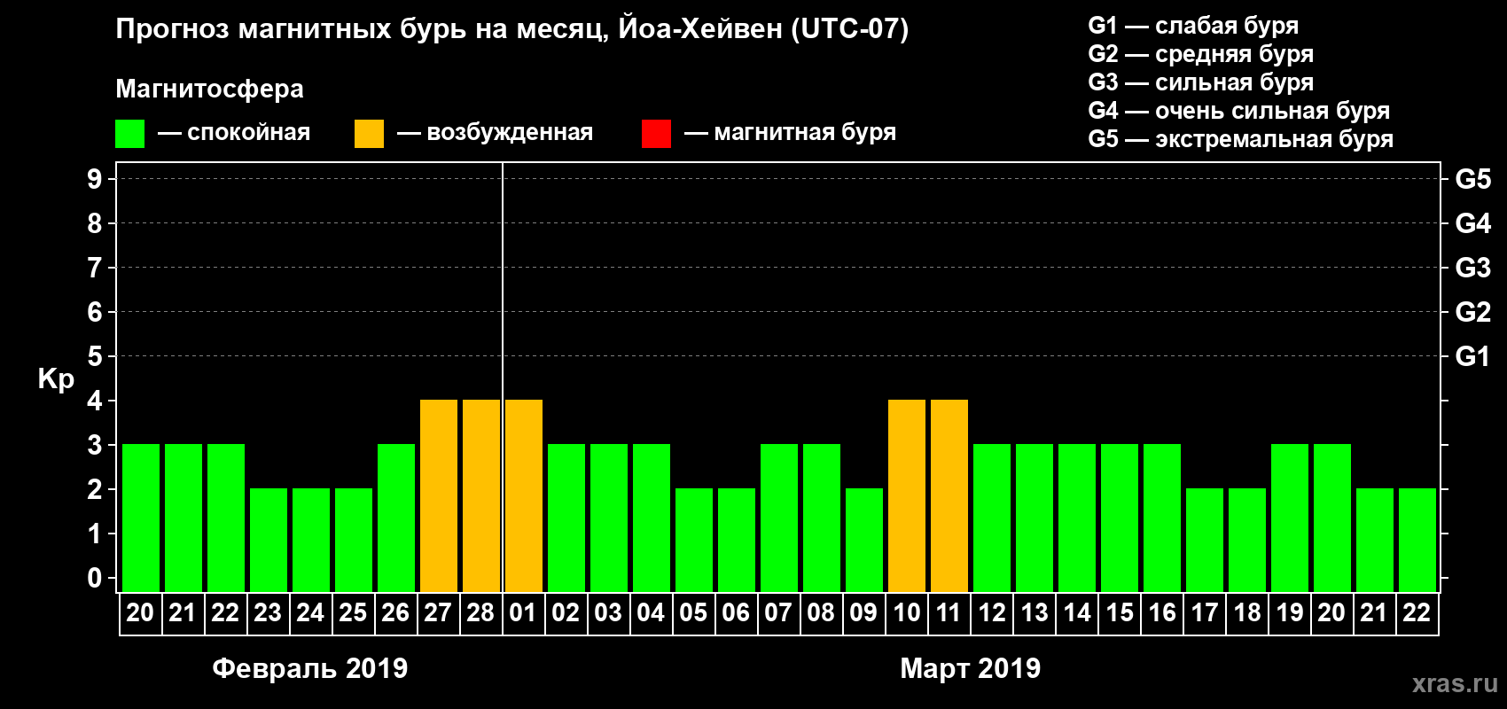 Прогноз максимального суточного геомагнитного индекса Kp на <b>1 месяц</b> (31 день) <b>с 20 февраля по 22 марта 2019 г</b>