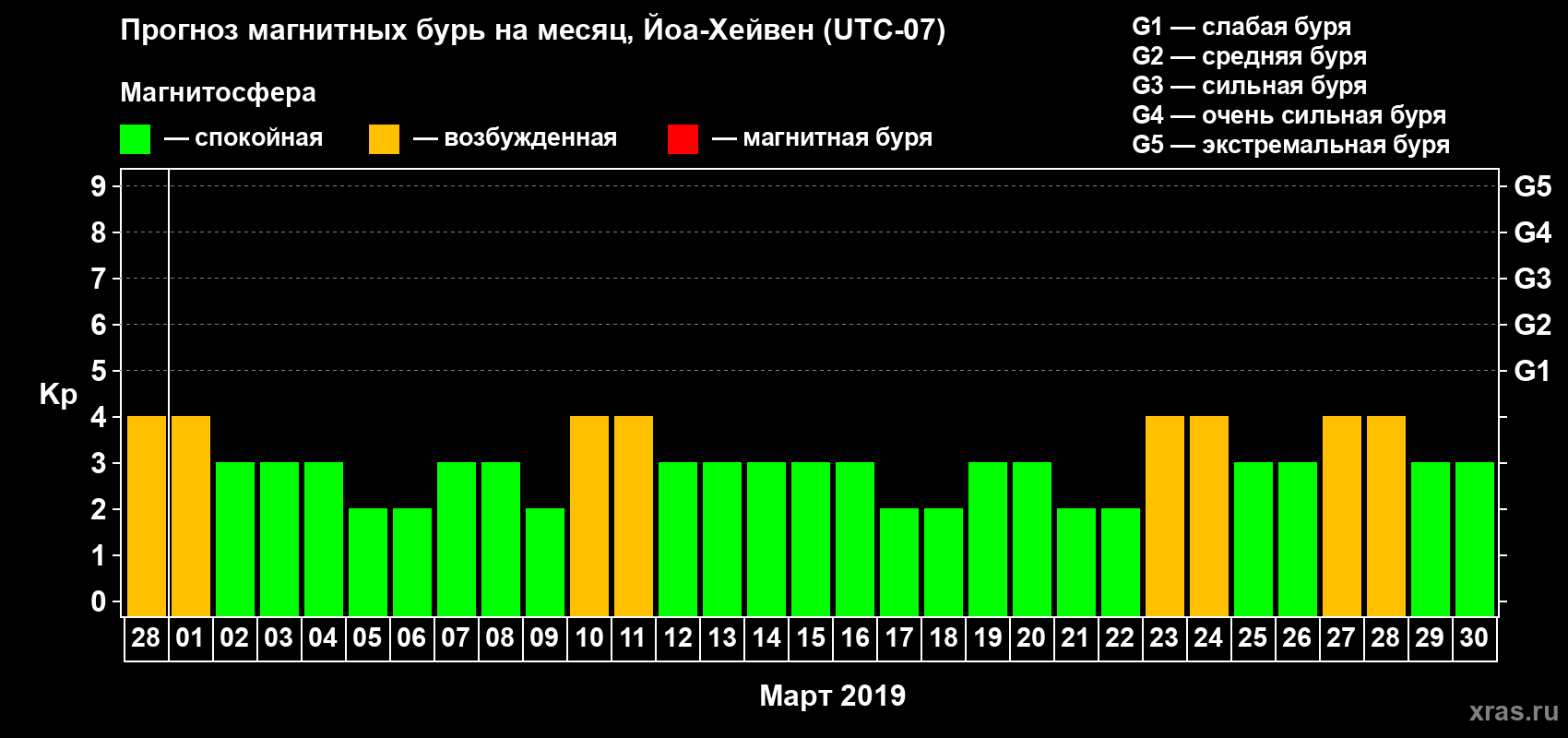 Прогноз максимального суточного геомагнитного индекса Kp на <b>1 месяц</b> (31 день) <b>с 28 февраля по 30 марта 2019 г</b>