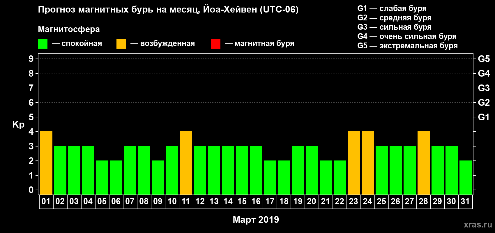 Прогноз максимального суточного геомагнитного индекса Kp на <b>1 месяц</b> (31 день) <b>с 01 марта по 31 марта 2019 г</b>