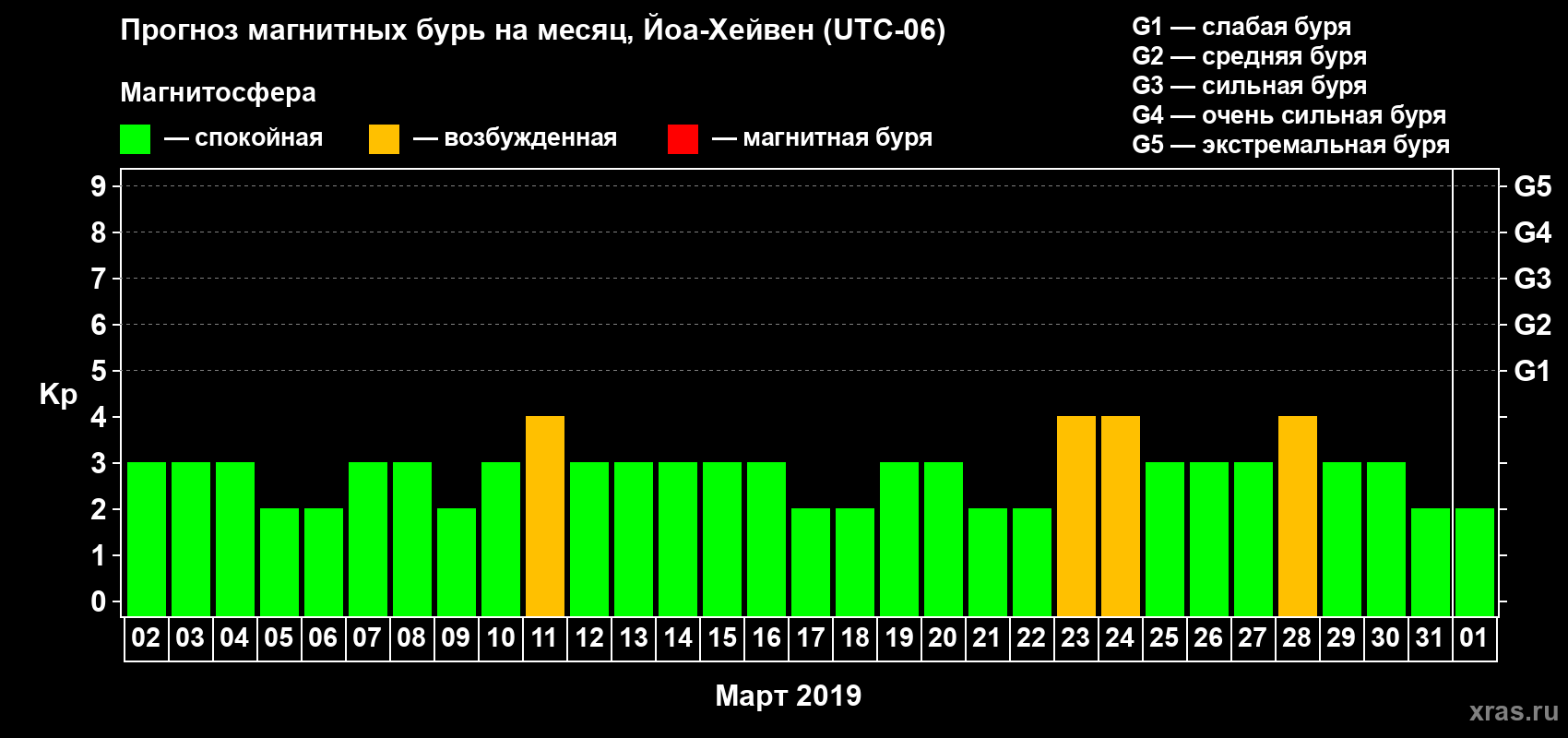 Прогноз максимального суточного геомагнитного индекса Kp на <b>1 месяц</b> (31 день) <b>с 02 марта по 01 апреля 2019 г</b>
